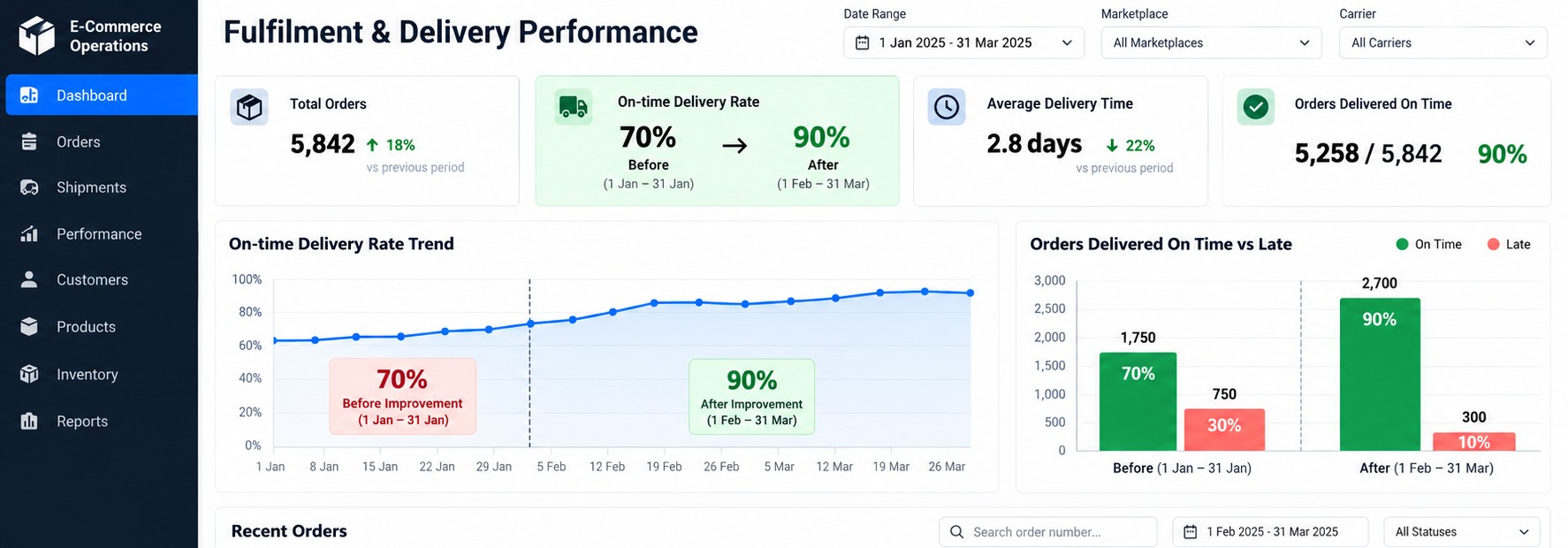 Cropped SunShoppers delivery performance dashboard