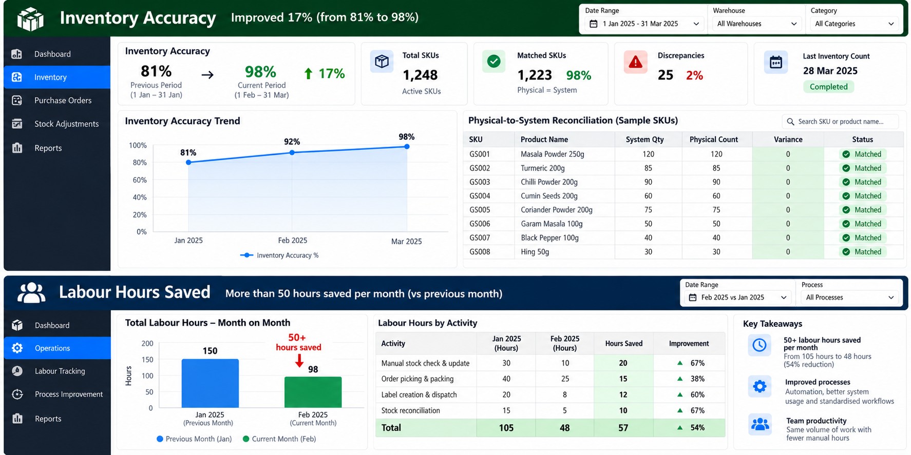 SunShoppers inventory and labour dashboard